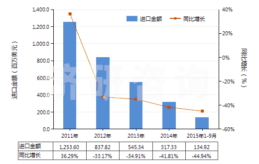 2011-2015年9月中國苯酚(HS29071110)進口總額及增速統(tǒng)計